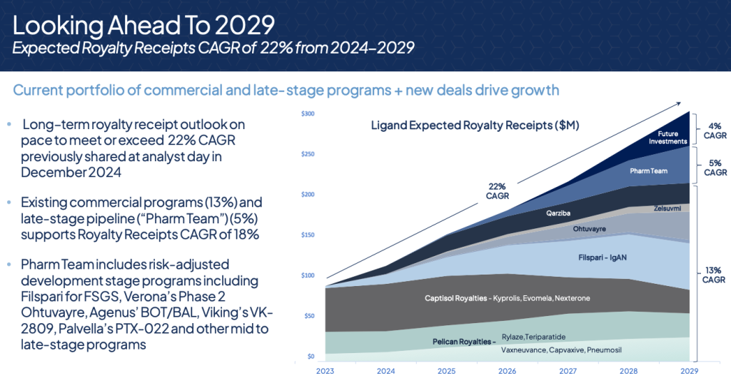 Ligand Expected Royalty Payments Through 2029