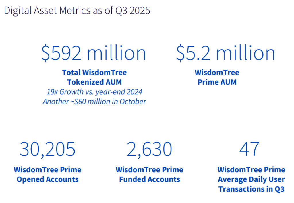 WT - Q3 digital assets metrics