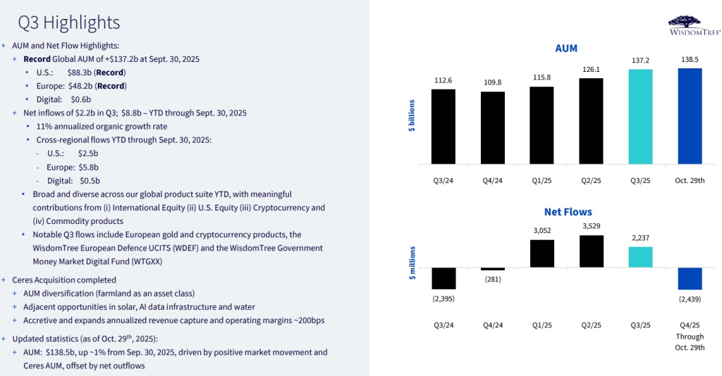 WT- Q3 highlights
