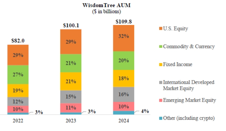 WT - asset mix