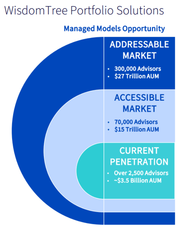 WT - porfolio solutions addressable market