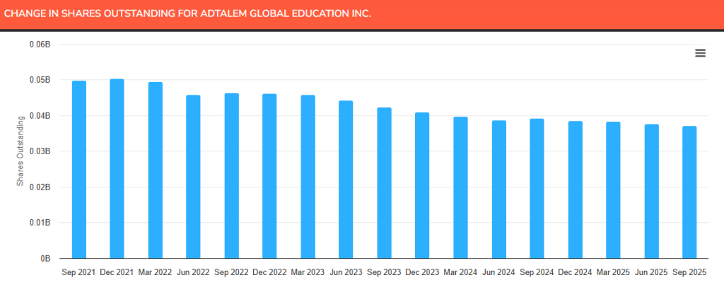 ATGE change in shares outstanding