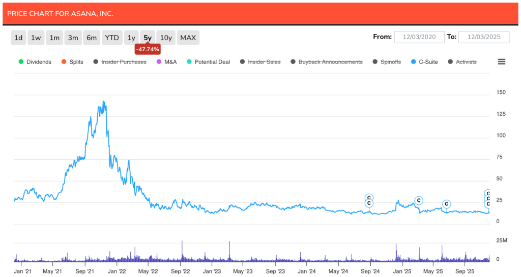 Asana Five Year Price Chart Dec 3 2025