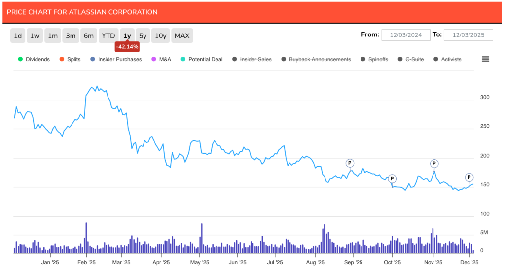 Atlassian One Year Price Chart Dec 3 2025