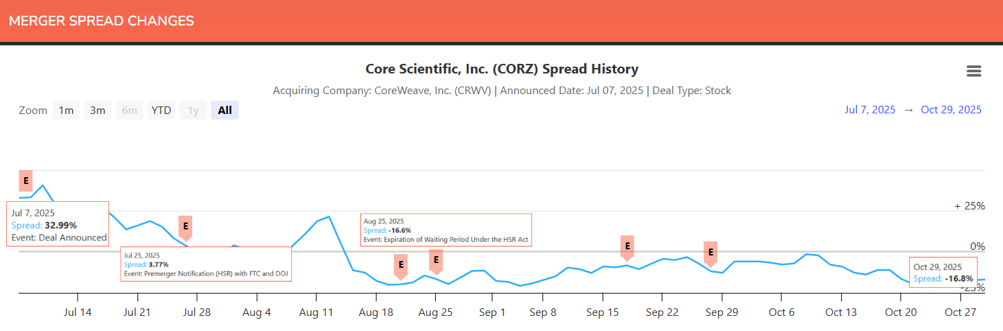 Core Scientific-CoreWeave Merger Spread Changes