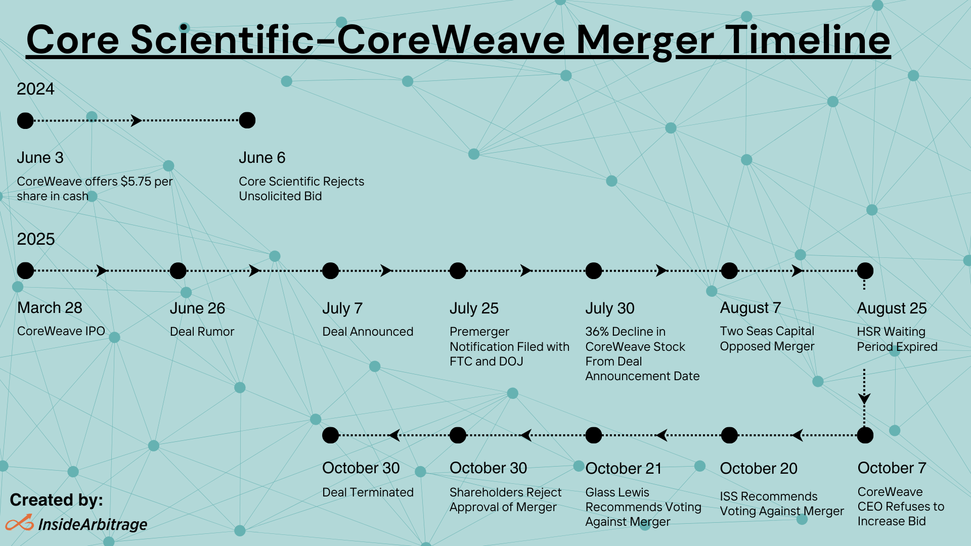 Core Scientific-CoreWeave Merger Timeline