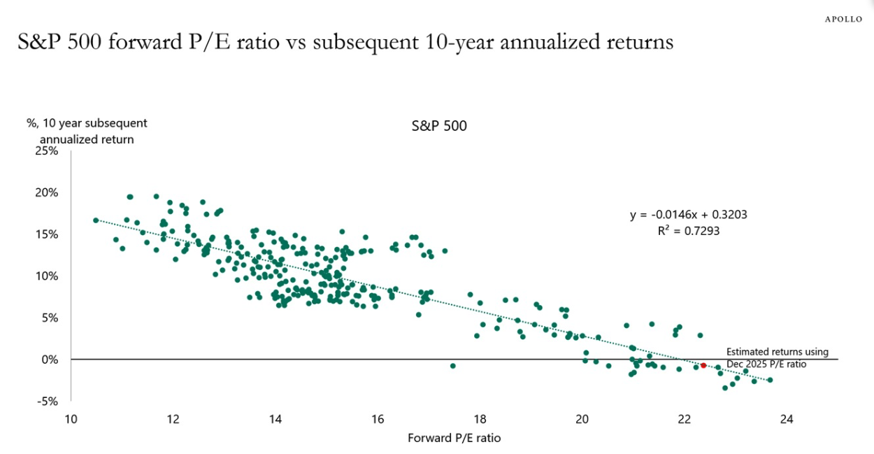 S&P 500 Forward PE Ratio and 10 Year Annualized Returns