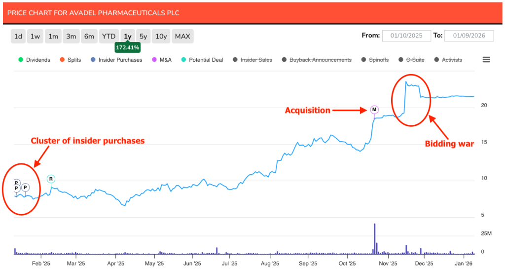 Avadel 1 Year Price Chart Jan 9 2026