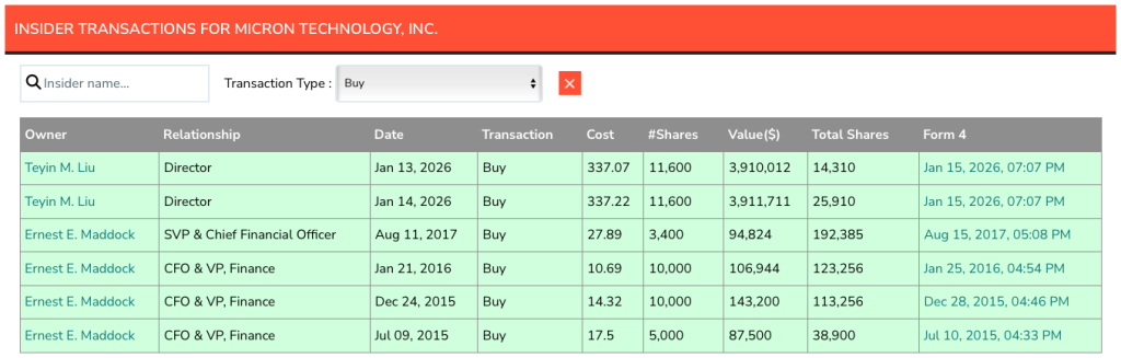 Insider Purchases at Micron Last Fifteen Years