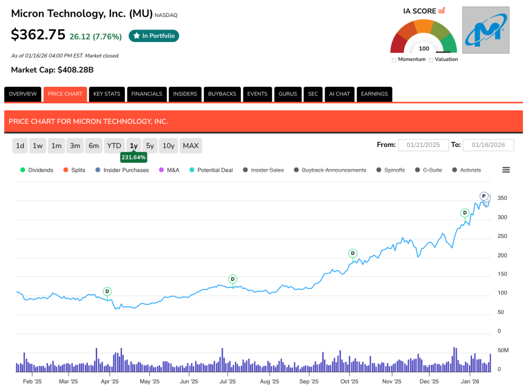 Micron One Year Price Chart Through Jan 16 2026