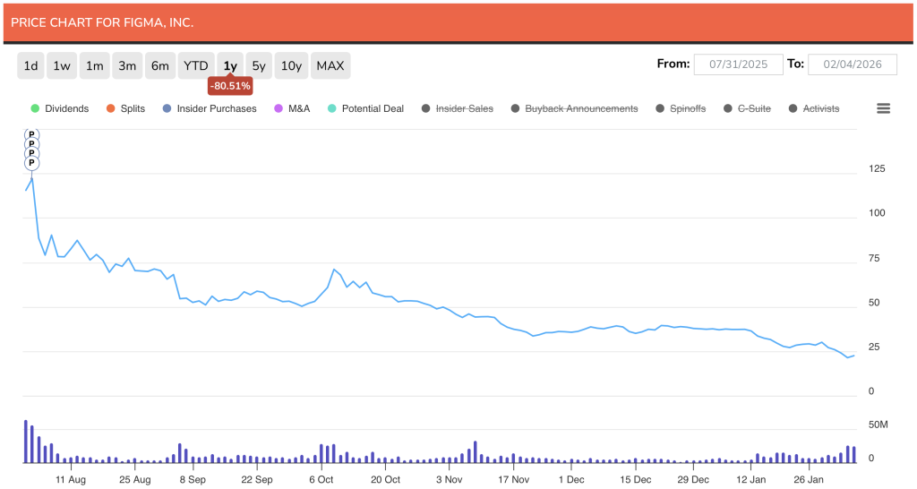 One Year Price Chart of Figma Feb 4 2026