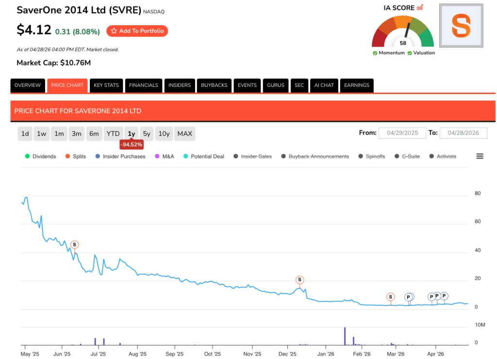 Saver One Price Chart April 28 2026