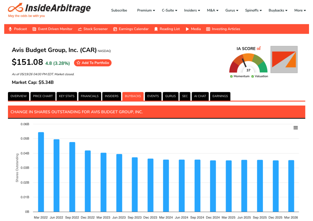 Avis Budget Group Stock Buybacks May 2026