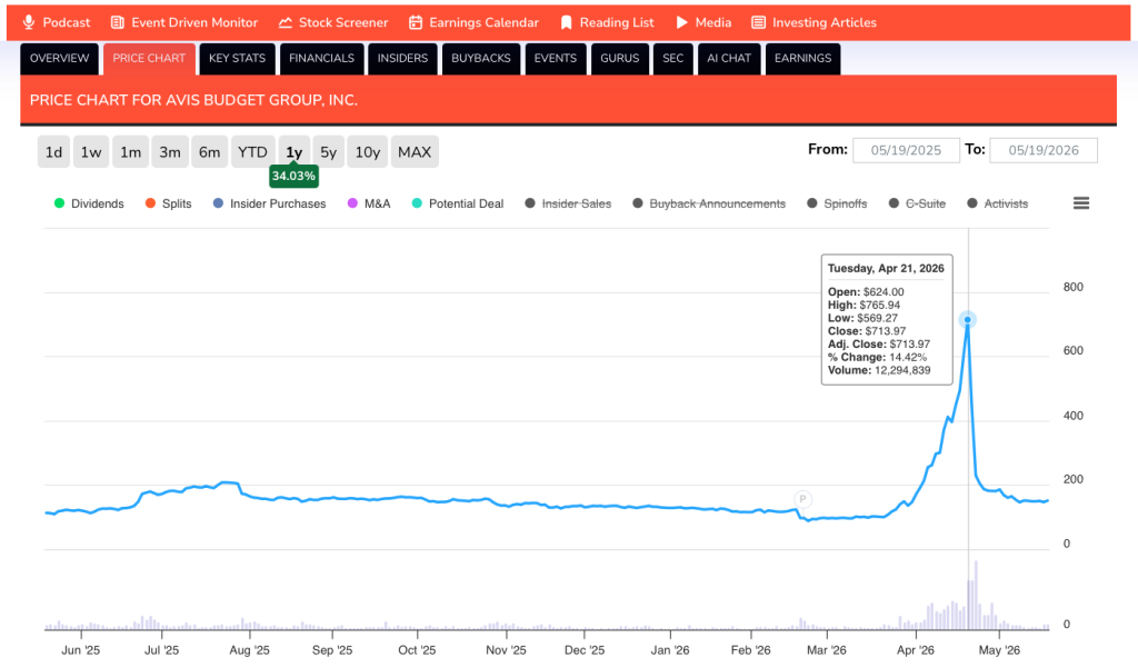 Avis Budget Group Stock Goes Parabolic in April 2026
