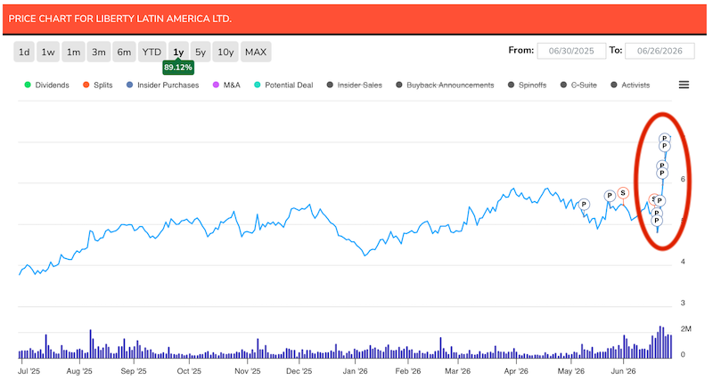 Liberty Latin America One Year Stock Chart June 2026