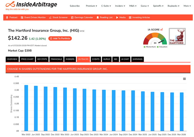 Hartford Insurance Group Buybacks