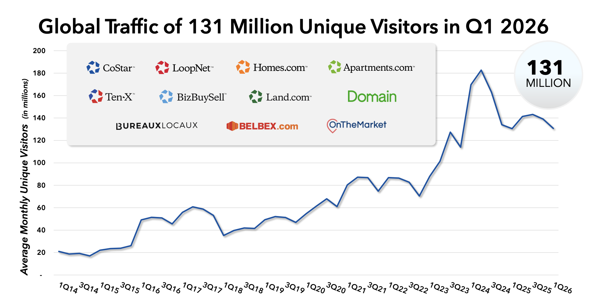 Visual overview of some of CoStar's brands.