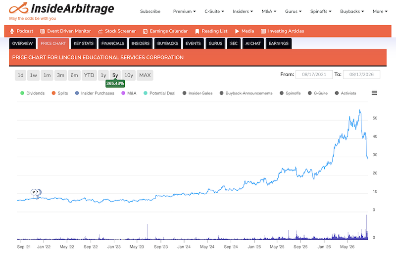 LIncoln Educations Services 5 Year Price Chart August 17 2026